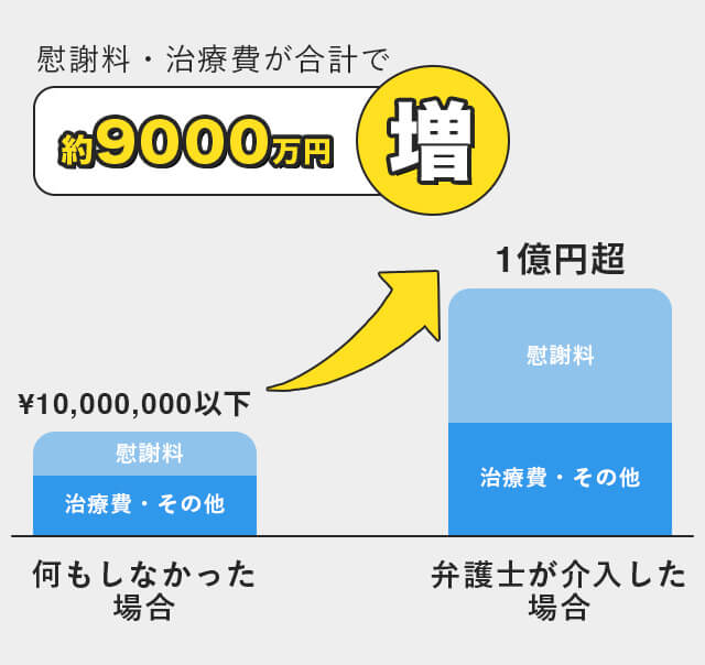※当事務所が解決した一例となります。 ケースにより結果は異なりますので、まずはお問い合わせください。