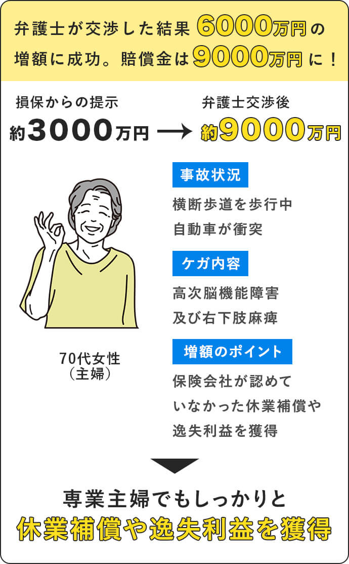 弁護士が交渉した結果、260万円の増額に成功。賠償金は350万円に！ - 50代男性 （会社員）損保からの提示約90万円 - 弁護士交渉後約350万円 - 事故状況 - 路肩停止中に 後方から追突された - ケガ内容頭部・肩甲間の痛み 両手・両足にしびれ - 後遺症障害非該当→14級９号認定 - 後遺障害等級の獲得で示談金大幅にアップ！